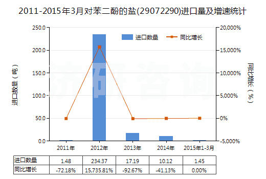 2011-2015年3月對苯二酚的鹽(29072290)進(jìn)口量及增速統(tǒng)計(jì)